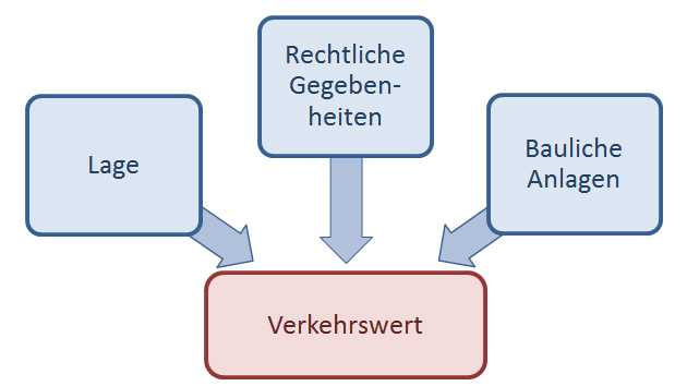 Verkehrswert-Immobilienbewertung